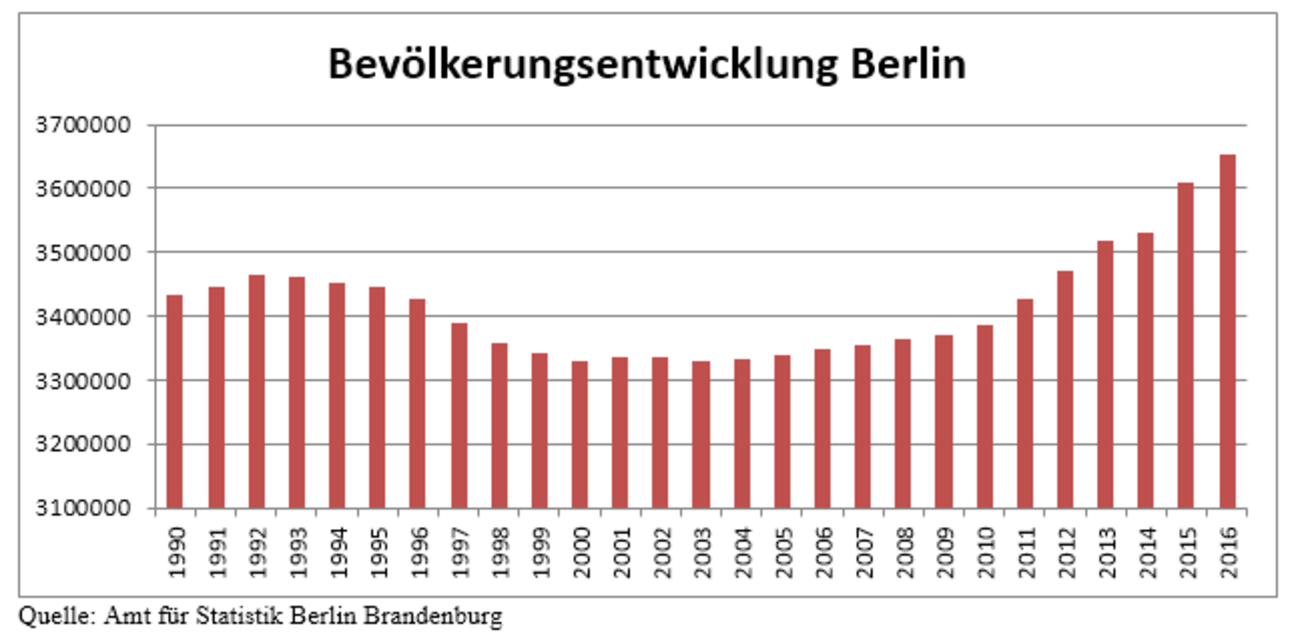 Eine Stadt verändert sich Verein Wohneigentum Berlin